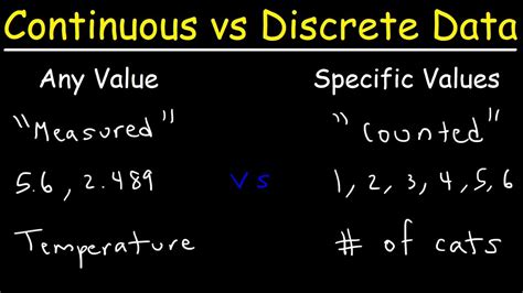 Discrete Vs Continuous Data