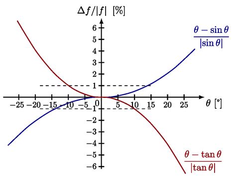 Small Angle Approximation TikZ Net