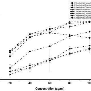 Percentage Inhibition Of ABTS Free Radical By Different Extracts Of U