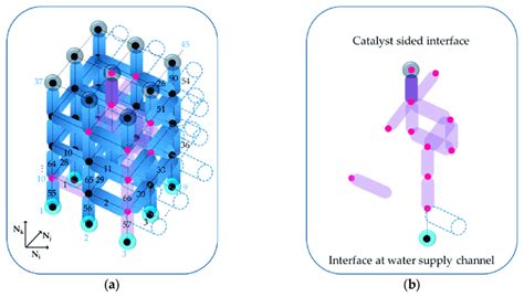 A Schematic Illustration Of The Pore Network Model Pnm Of Drainage