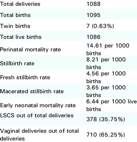 Deliveries And Perinatal Mortality Download Scientific Diagram