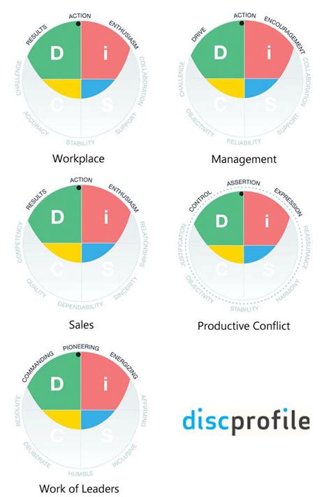 The Ultimate Guide To The Disc Assessment And Personality Test Artofit