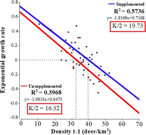 Tests Of Statistical Density Dependence The Tests Of Statistical