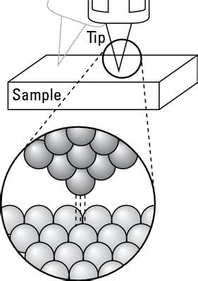 Move Atoms with Scanning Tunneling Microscope (STM) - dummies