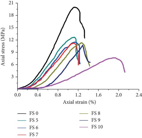 Uniaxial Compression Stressstrain Curves Of The Siltstone Samples At