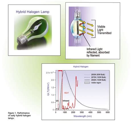 Incandescent Light Bulb Visible Spectrum | Americanwarmoms.org