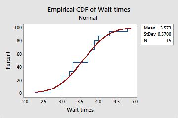 Overview For Empirical CDF Plot Minitab