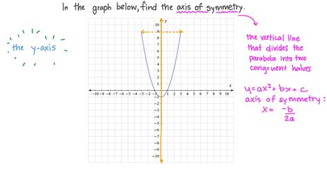 Parabola Axis Of Symmetry Equation