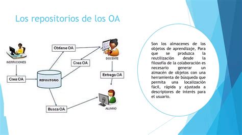 Repositorios Y Los Objetos Virtuales De Aprendizaje Ppt