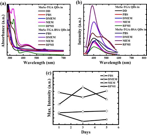 A Absorption And B Photoluminescence Spectra Of Mnse Qds Tga