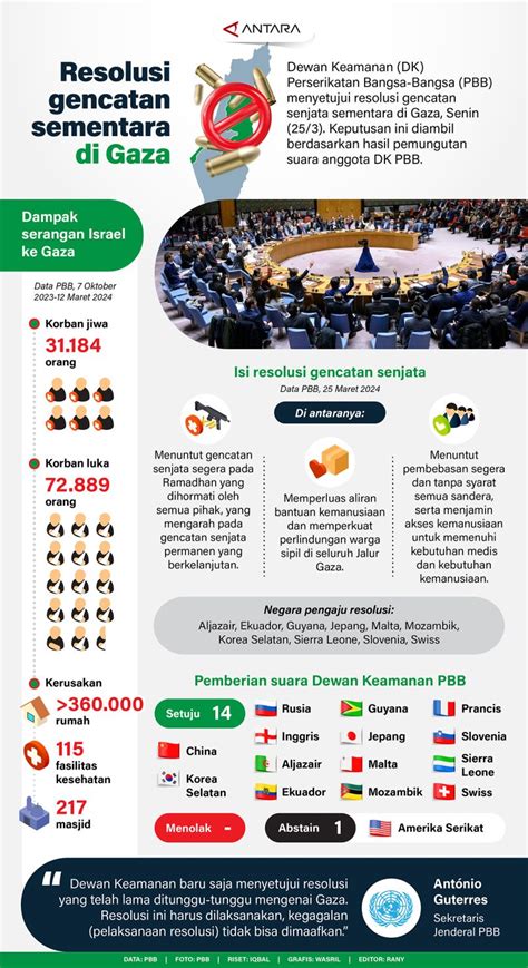 Resolusi Gencatan Senjata Sementara Di Gaza Infografik Antara News