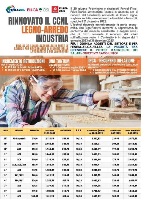 Contratto Legno Accordo Sulla Parte Economica Aumenti Dal 1 Luglio E