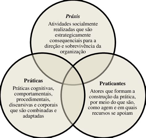 Estrutura De An Lise Da Rela O Entre Pr Ticas Pr Xis E Praticantes