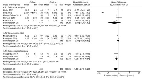 Nutrients Free Full Text Effect Of Postoperative Coffee Consumption