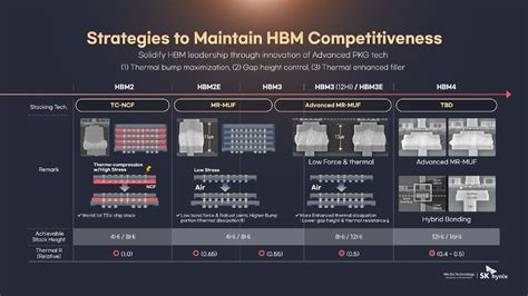Hbm4 두께 표준 완화 합의삼성·sk 하이브리드 본딩 도입 미루나 네이버 블로그
