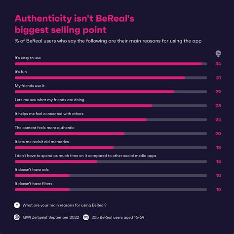 Truths Data Stats You Need To Know About Bereal Gwi