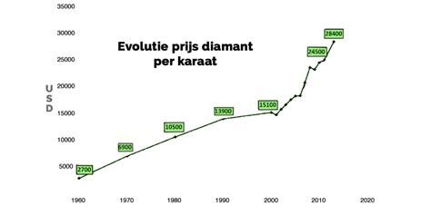 Prijs Diamant Per Karaat Een Duidelijke Gids L Sylvain Goldberg