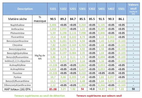 Pollution Des Sols Aix En Provence Vegeo