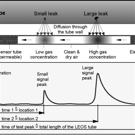 Externally Based Leak Detection And Locating Using Vapor Sensing Tube