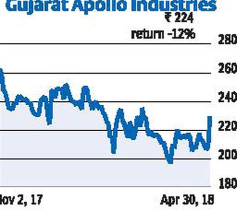 Gujarat Apollo Industries ₹2248 Buy The Hindu Businessline