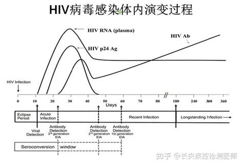 Hiv医院三代抗体检测30天能排除多少 知乎