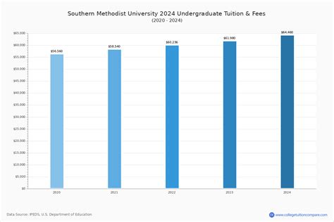 SMU - Tuition & Fees, Net Price