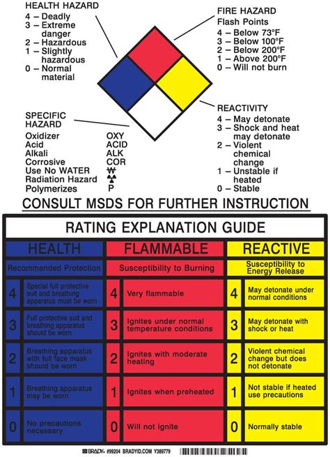 Hazardous Materials Placard Chart