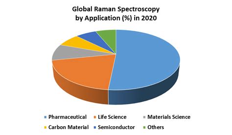 Global Raman Spectroscopy Market Industry Analysis And Forecast