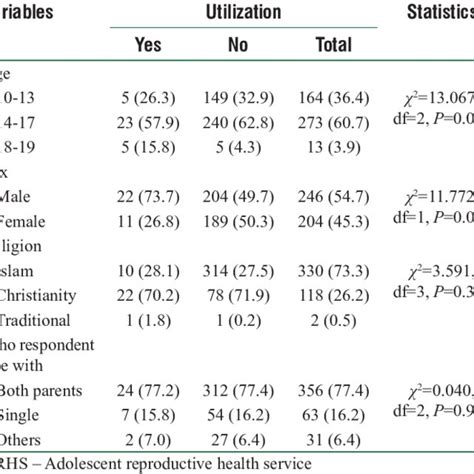 Association Between Socio Demographic Characteristics Of Respondents Download Scientific