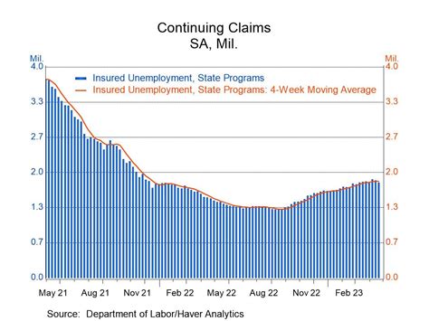 U S Initial Claims For Unemployment Insurance Rise Haver Analytics