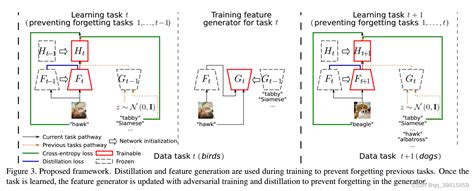 论文阅读Mark一Generative Feature Replay For Class Incremental Learning