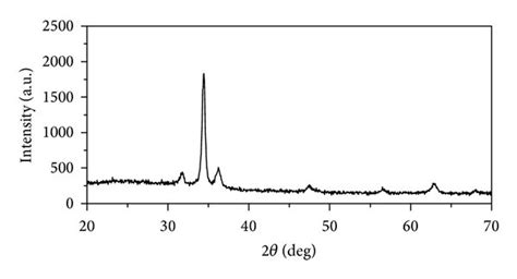 X Ray Diffraction Pattern Of A Undoped Zno And B 1 Azo Film Download Scientific Diagram