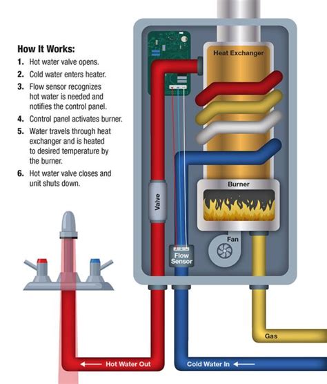 How To Descale And Flush Your Tankless Water Heater Oatey