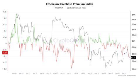 Ethereum Price Forecast Eth Declines Below As Demand Fades