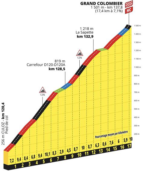 Tour De France Tape Profil Et Parcours D Taill S