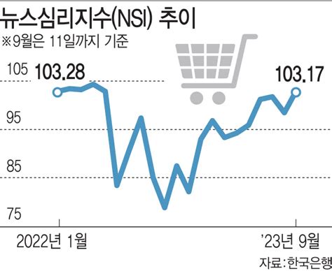 뉴스심리지수 1년 3개월래 최고소비심리도 반등할까