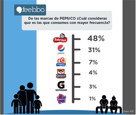 Estudio De Mercado Sobre Pepsico Feebbo Mexico