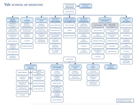 Finance And Administration Organizational Chart By Function