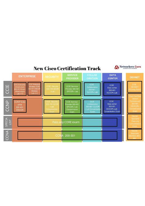 New Changes To The Cisco Ccna Ccnp Ccie Certification In Feb Pdf