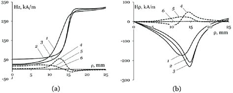 Distribution Of The Axial A And Radial B Components Of The Magnetic Download Scientific