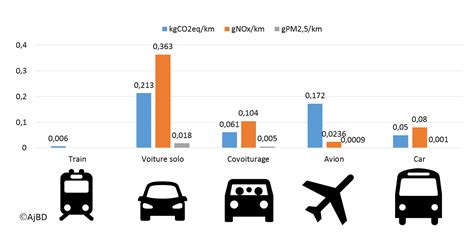 Origine Des Polluants De La Voiture