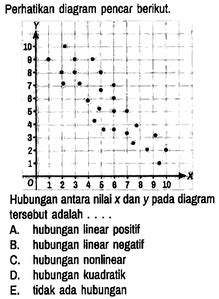 Perhatikan Diagram Pencar Berikut Y 10 9 8 7 6 5 4 3 2 1