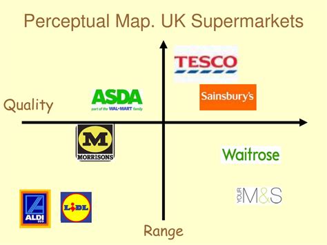 Ppt Supermarkets In The Uk Powerpoint Presentation Free Download