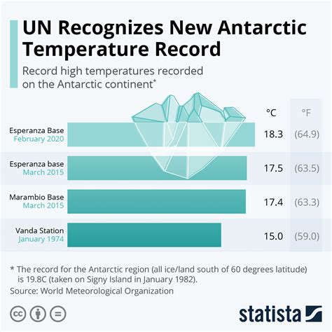 United Nations Recognizes New Antarctic Temperature Record World