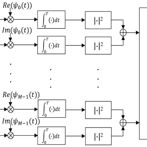 1 Optimal Non Coherent Receiver Design Download Scientific Diagram