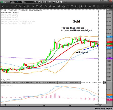 Gold Futures Commentary | News & commentary on Gold Futures.