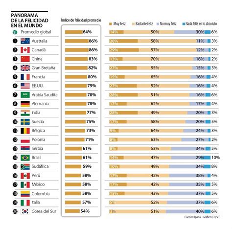 Colombia Ocupa El Puesto 18 En El Índice De Felicidad Global Que Mide