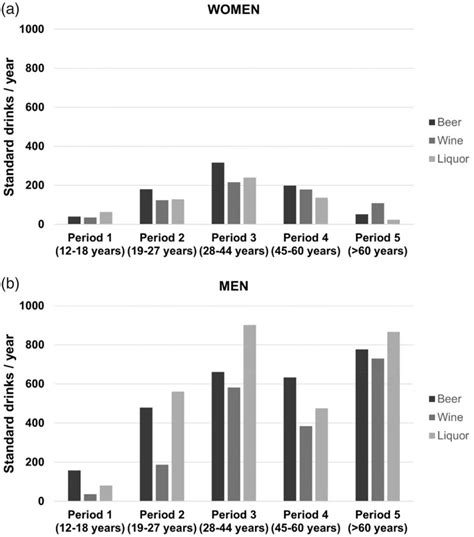 Intake Of Beer Wine And Liquor In Standard Glasses Per Year By Sex Download Scientific Diagram