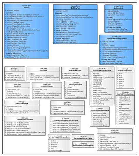 Land Free Full Text Developing An Ladm Valuation Information Model