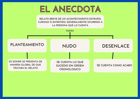 Organizador Visual De Los Elementos De Una An Cdota Por Fa Doy